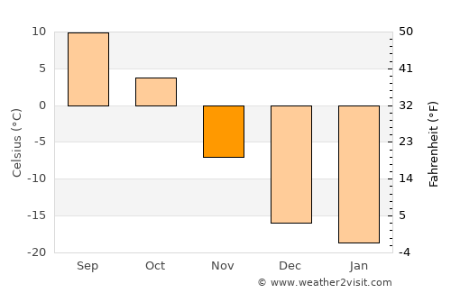 Meadow Lake average temperature in November