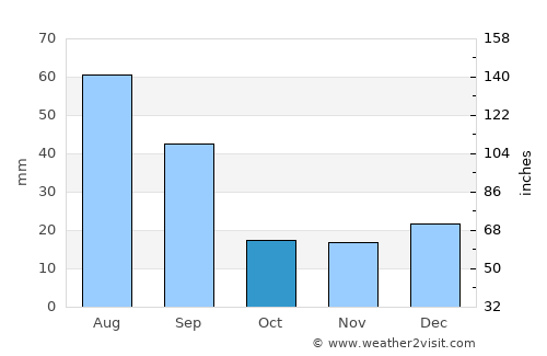 Meadow Lake average rain in October