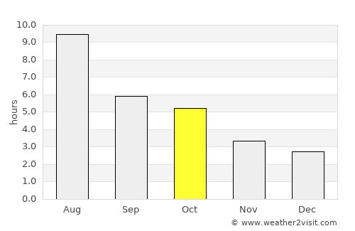 Meadow Lake average rain in October