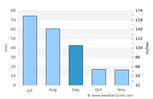 Meadow Lake average rain in September