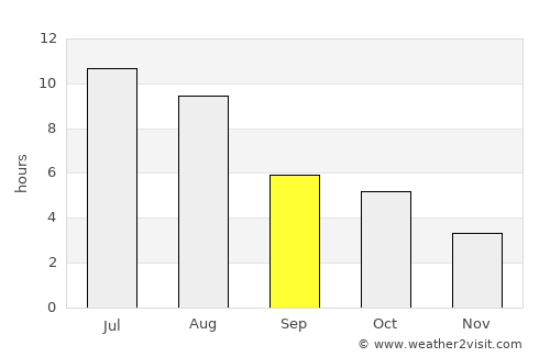 Meadow Lake average rain in September