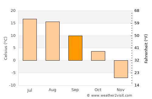 Meadow Lake average temperature in September