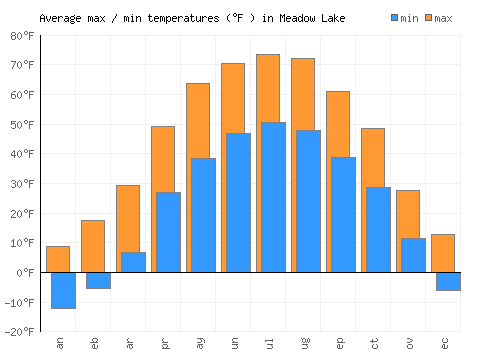 Meadow Lake average minimum / maximum temperatures (Fahrenheit)