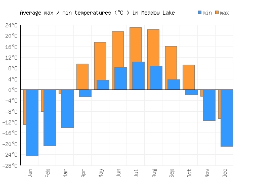 Meadow Lake average minimum / maximum temperatures (Celsius)
