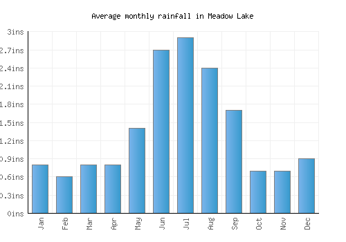 Meadow Lake monthly rainfall chart (inches)