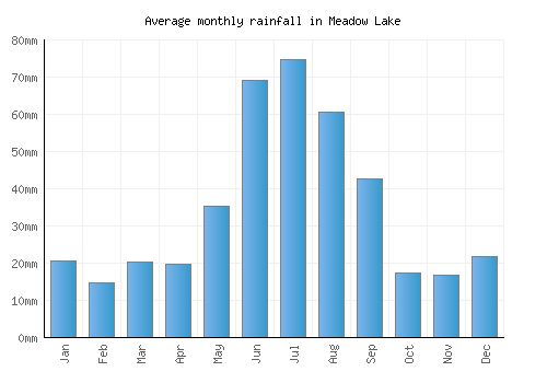 Meadow Lake monthly rainfall chart (mm)
