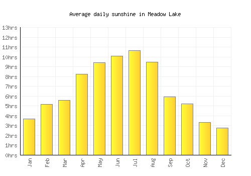 Meadow Lake average daily sunshine chart