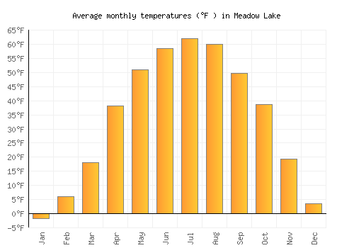 Meadow Lake average temperature chart (Fahrenheit)