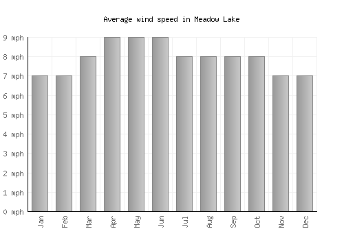 Meadow Lake average winspeed by month (mph)