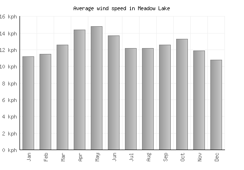 Meadow Lake average winspeed by month (km/h)