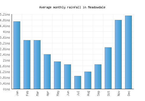 Meadowdale monthly rainfall chart (inches)