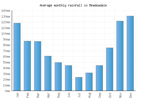 Meadowdale monthly rainfall chart (mm)