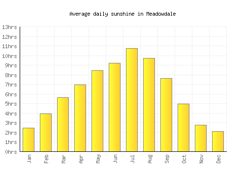 Meadowdale average daily sunshine chart