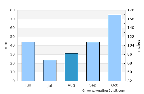 Meadowdale average rain in August