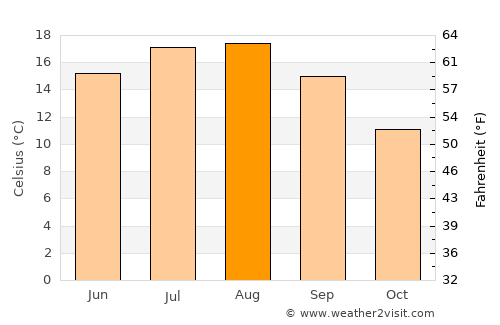 Meadowdale average temperature in August