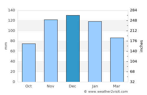 Meadowdale average rain in December