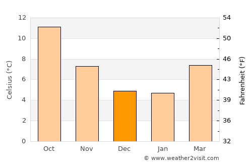 Meadowdale average temperature in December