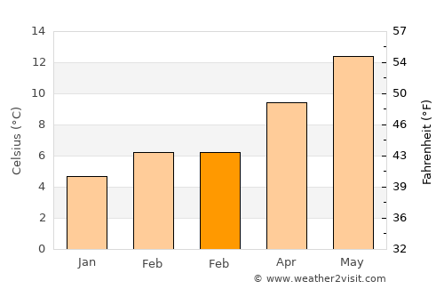 Meadowdale average temperature in February
