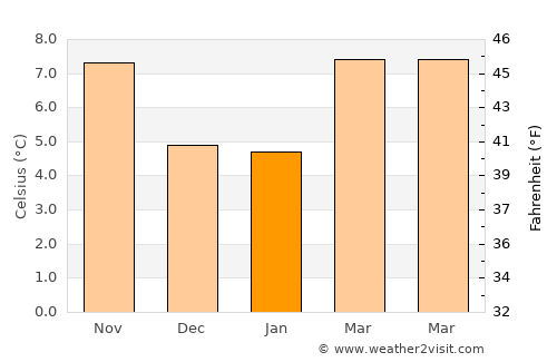 Meadowdale average temperature in January