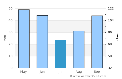 Meadowdale average rain in July