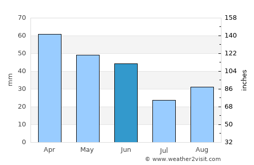 Meadowdale average rain in June