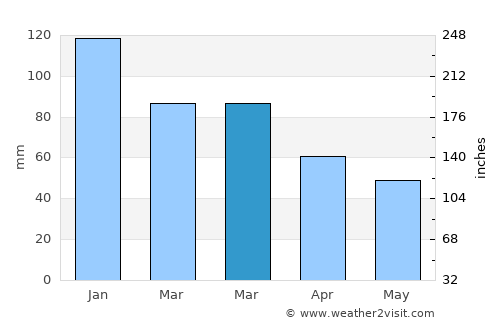 Meadowdale average rain in March