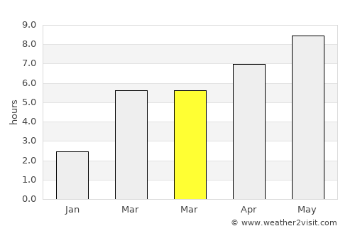Meadowdale average rain in March