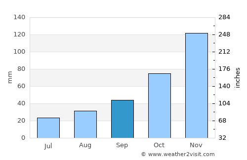 Meadowdale average rain in September