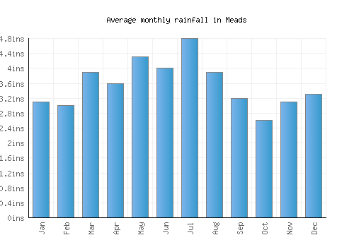 Meads monthly rainfall chart (inches)