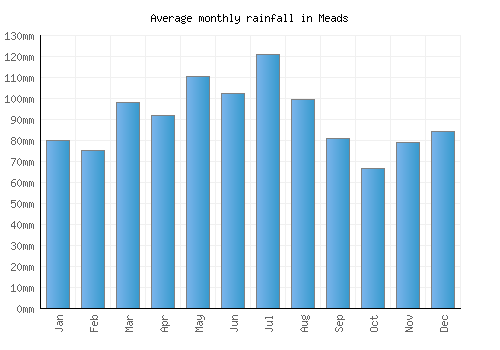 Meads monthly rainfall chart (mm)