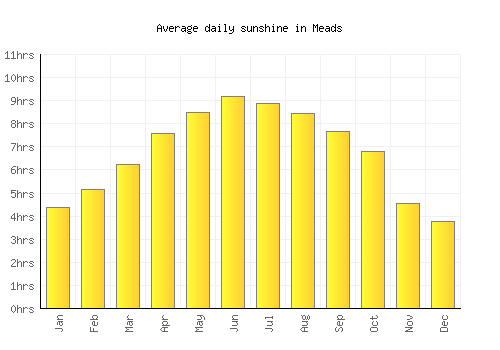 Meads average daily sunshine chart