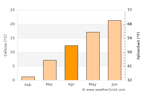 Meads average temperature in April
