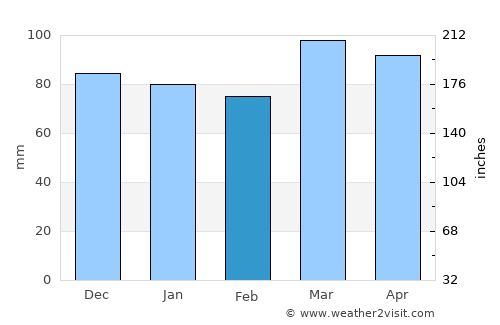 Meads average rain in February
