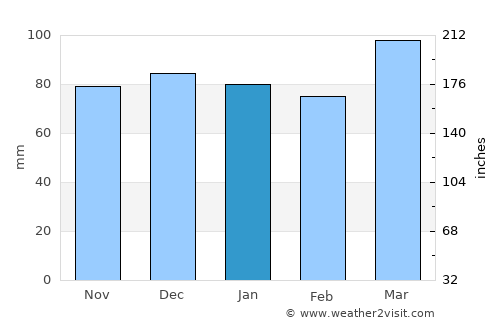 Meads average rain in January