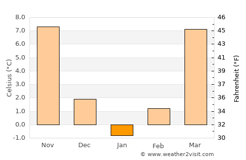Meads average temperature in January