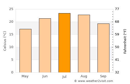 Meads average temperature in July