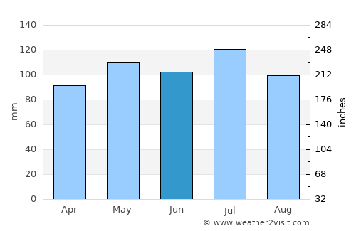 Meads average rain in June