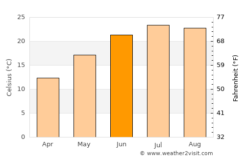 Meads average temperature in June