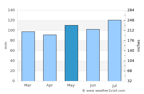 Meads average rain in May