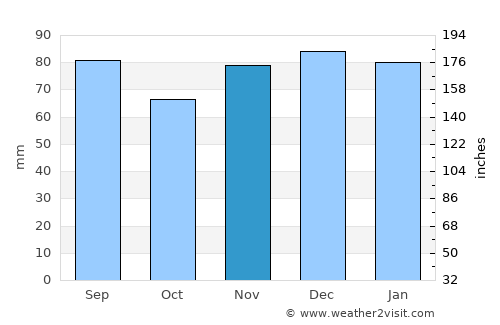 Meads average rain in November