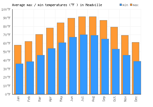 Meadville average minimum / maximum temperatures (Fahrenheit)