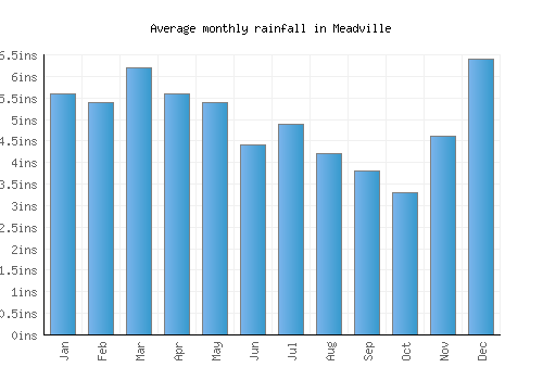 Meadville monthly rainfall chart (inches)