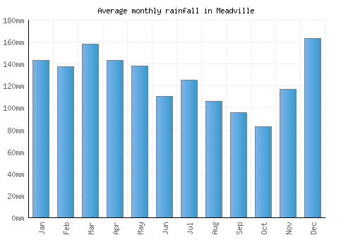 Meadville monthly rainfall chart (mm)