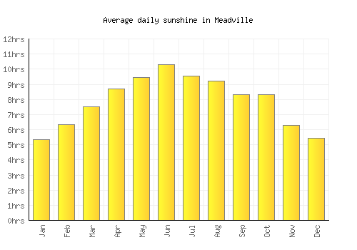 Meadville average daily sunshine chart