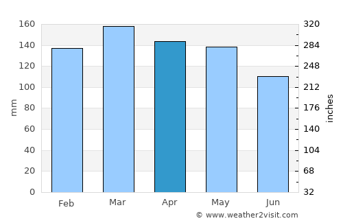 Meadville average rain in April