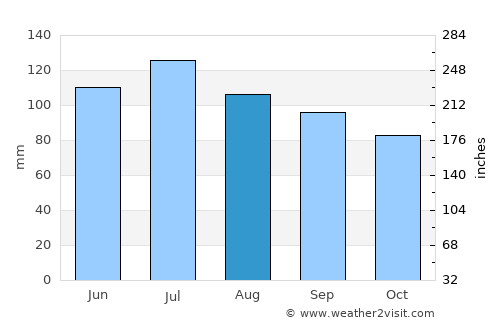 Meadville average rain in August