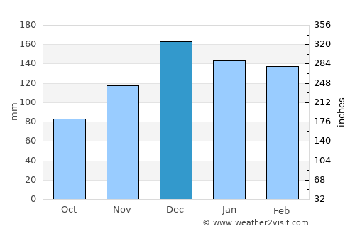 Meadville average rain in December