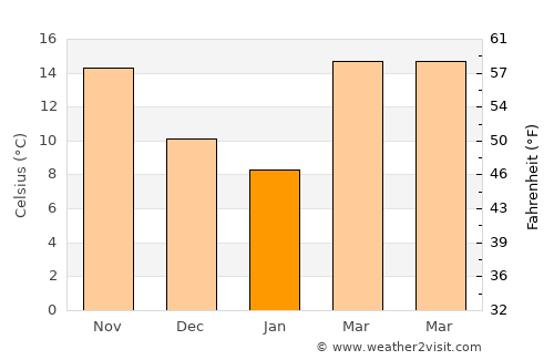 Meadville average temperature in January