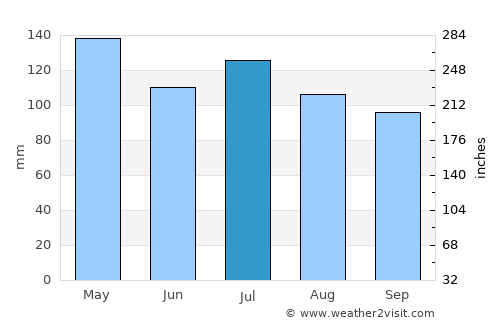 Meadville average rain in July