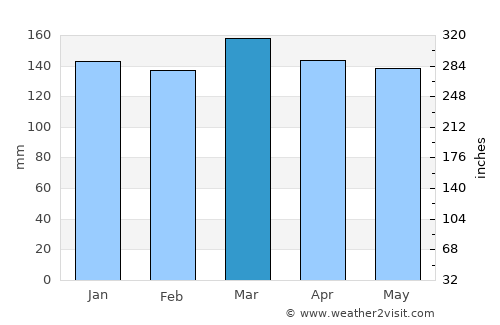Meadville average rain in March